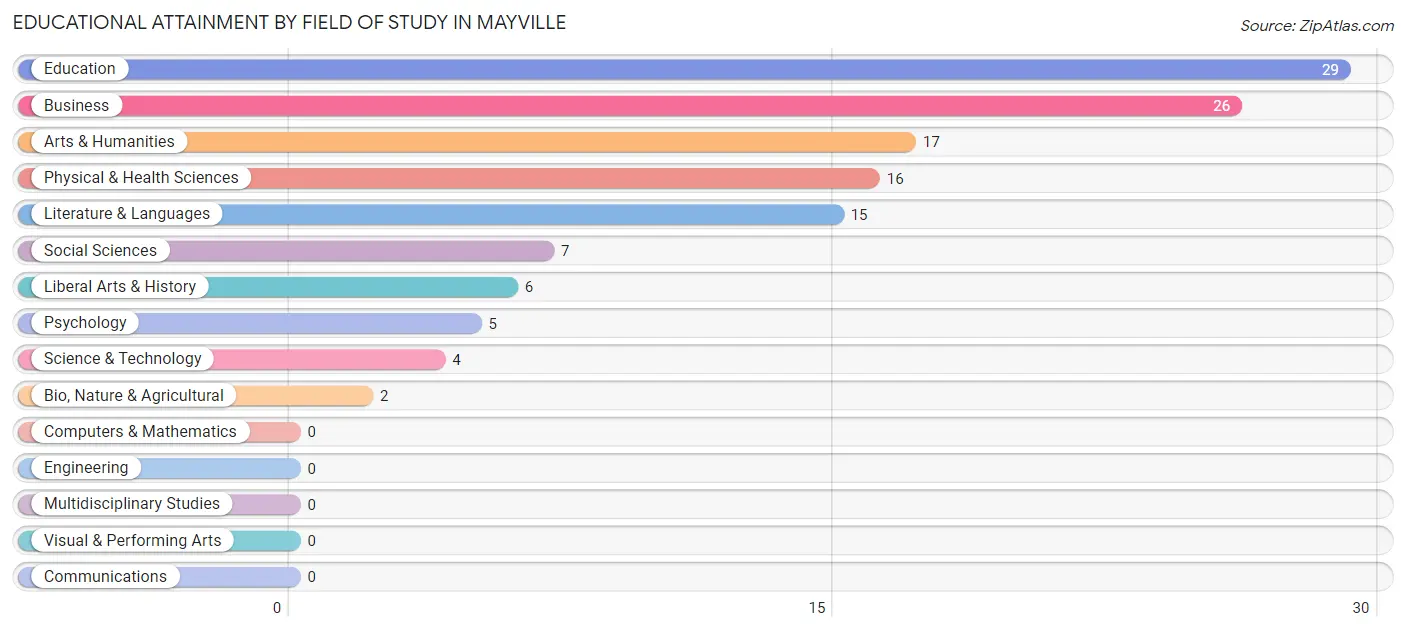 Educational Attainment by Field of Study in Mayville
