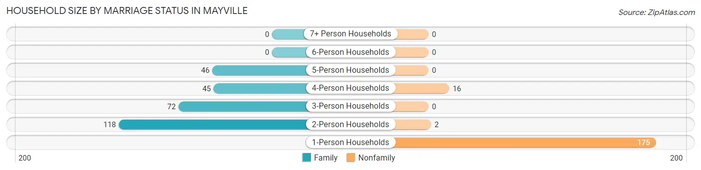 Household Size by Marriage Status in Mayville