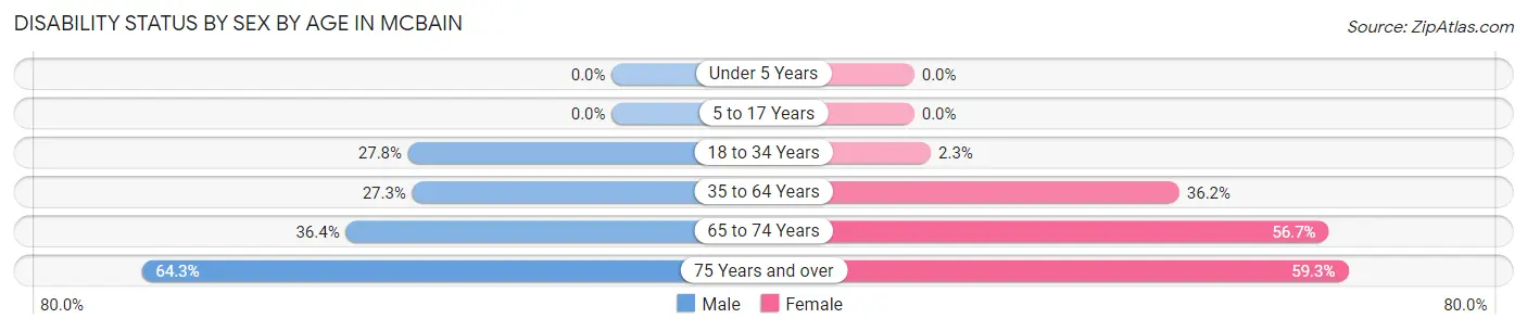 Disability Status by Sex by Age in McBain