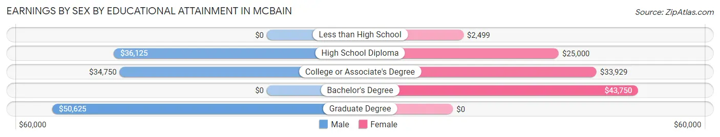 Earnings by Sex by Educational Attainment in McBain