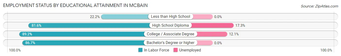 Employment Status by Educational Attainment in McBain