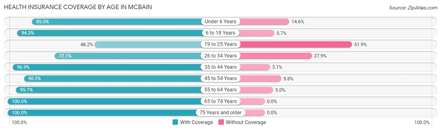 Health Insurance Coverage by Age in McBain