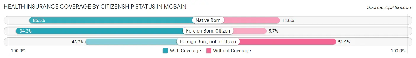 Health Insurance Coverage by Citizenship Status in McBain