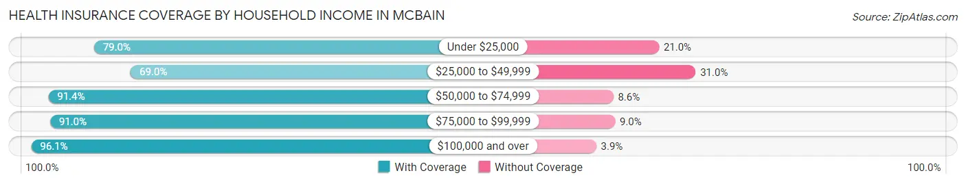 Health Insurance Coverage by Household Income in McBain