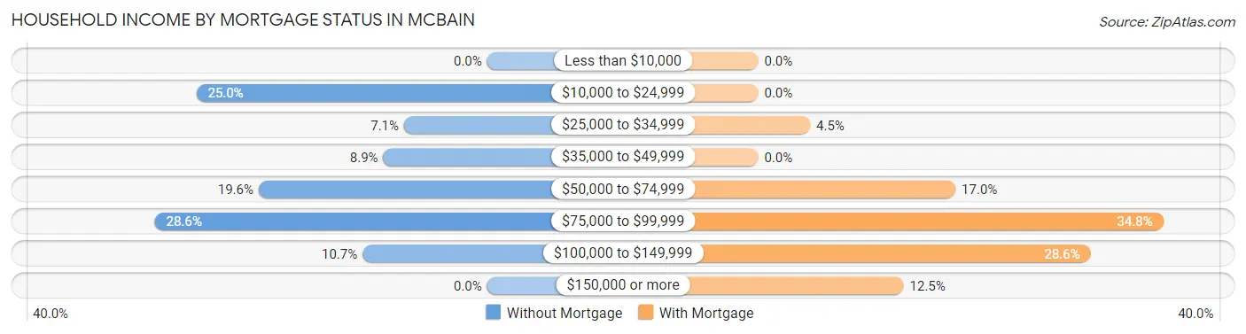 Household Income by Mortgage Status in McBain
