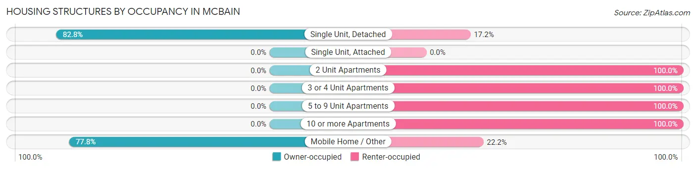 Housing Structures by Occupancy in McBain