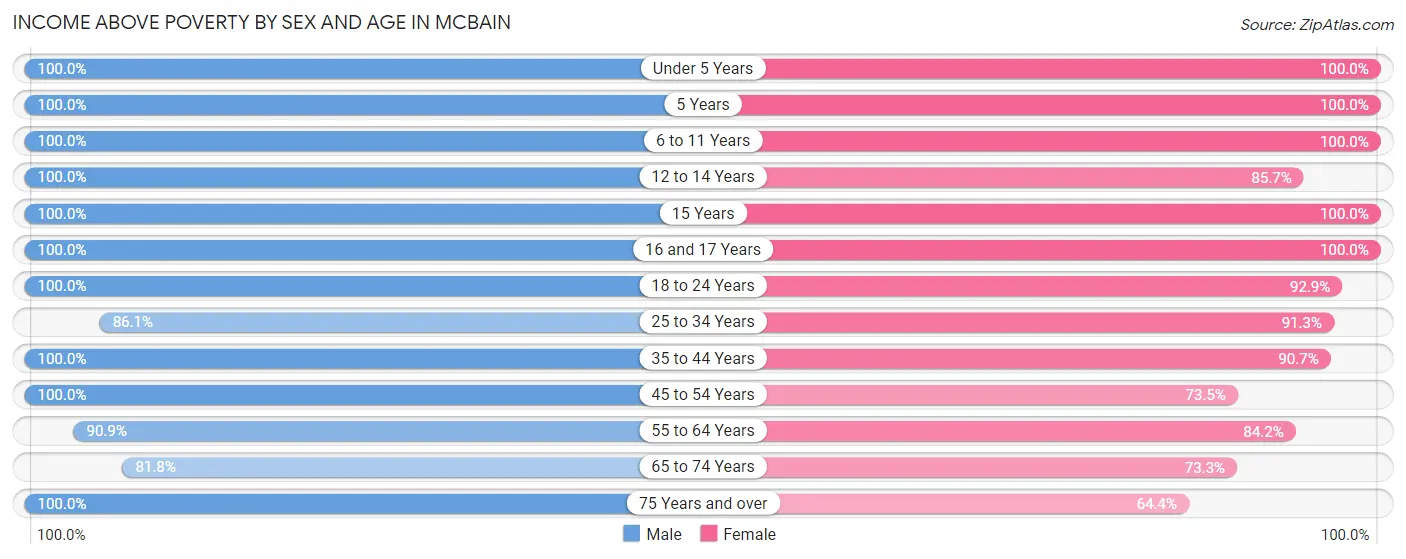 Income Above Poverty by Sex and Age in McBain