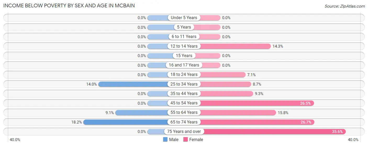 Income Below Poverty by Sex and Age in McBain