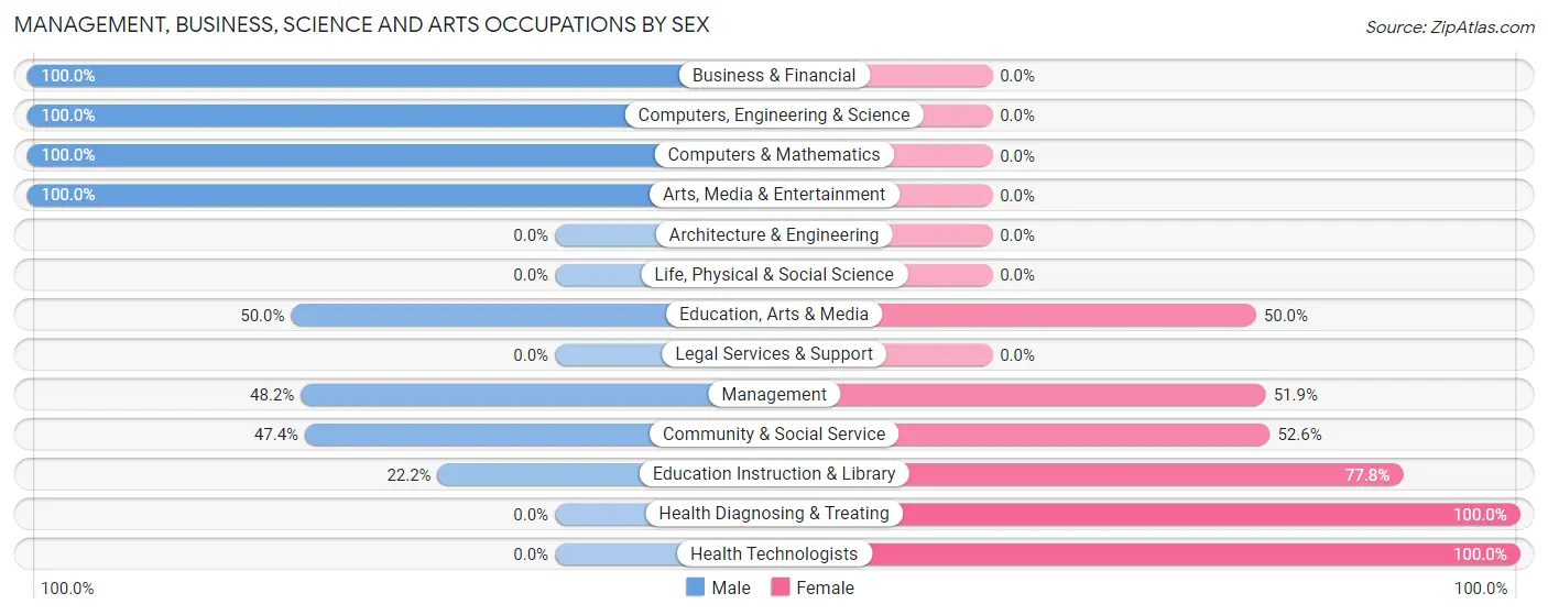 Management, Business, Science and Arts Occupations by Sex in McBain