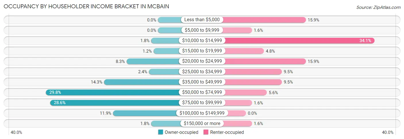 Occupancy by Householder Income Bracket in McBain