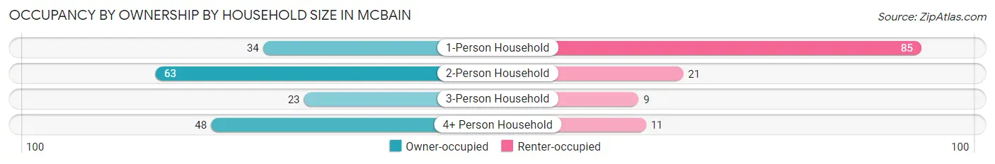 Occupancy by Ownership by Household Size in McBain