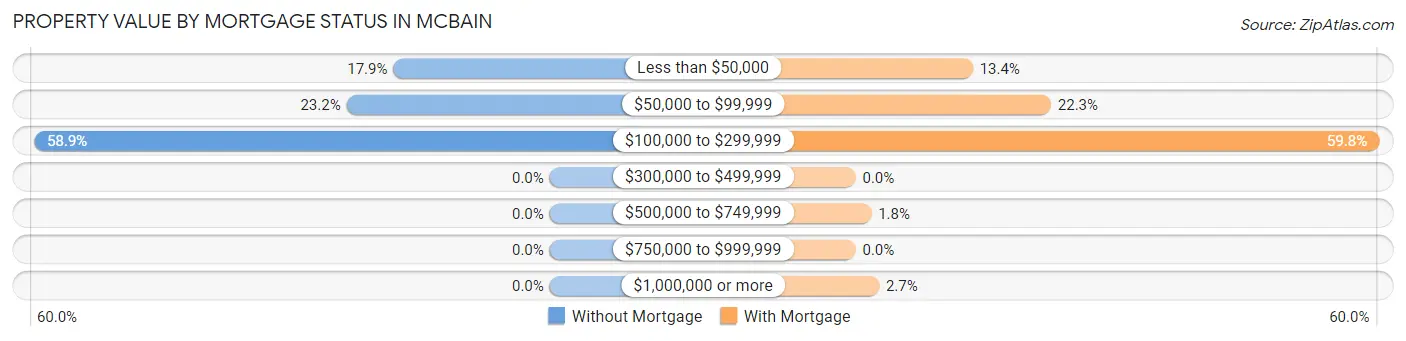 Property Value by Mortgage Status in McBain