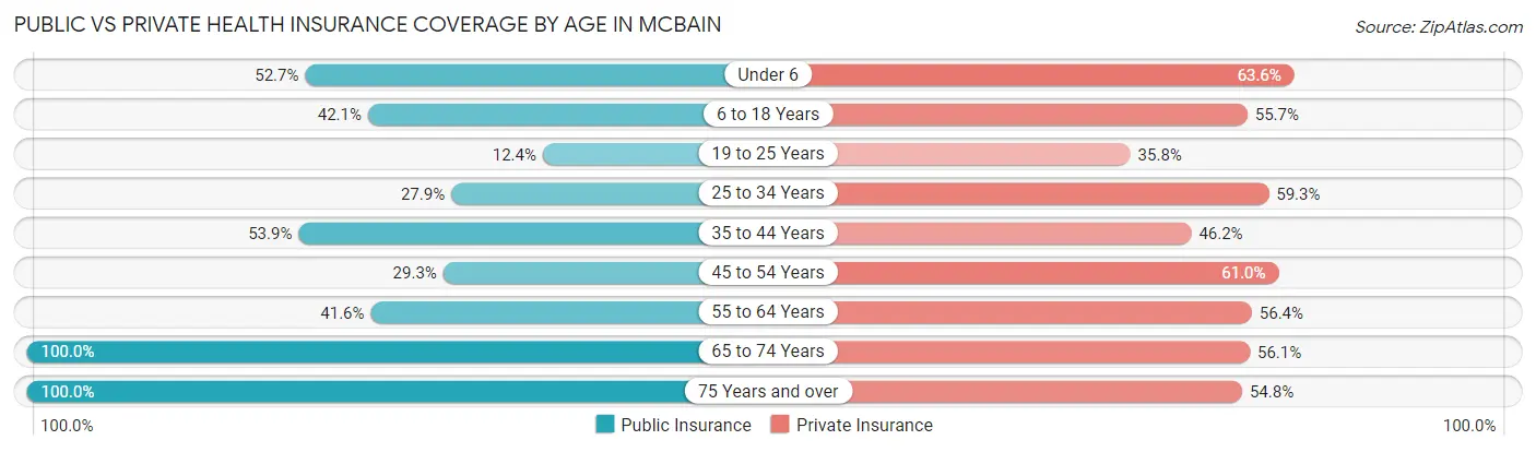 Public vs Private Health Insurance Coverage by Age in McBain