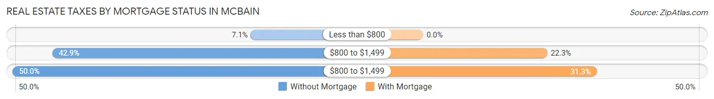 Real Estate Taxes by Mortgage Status in McBain