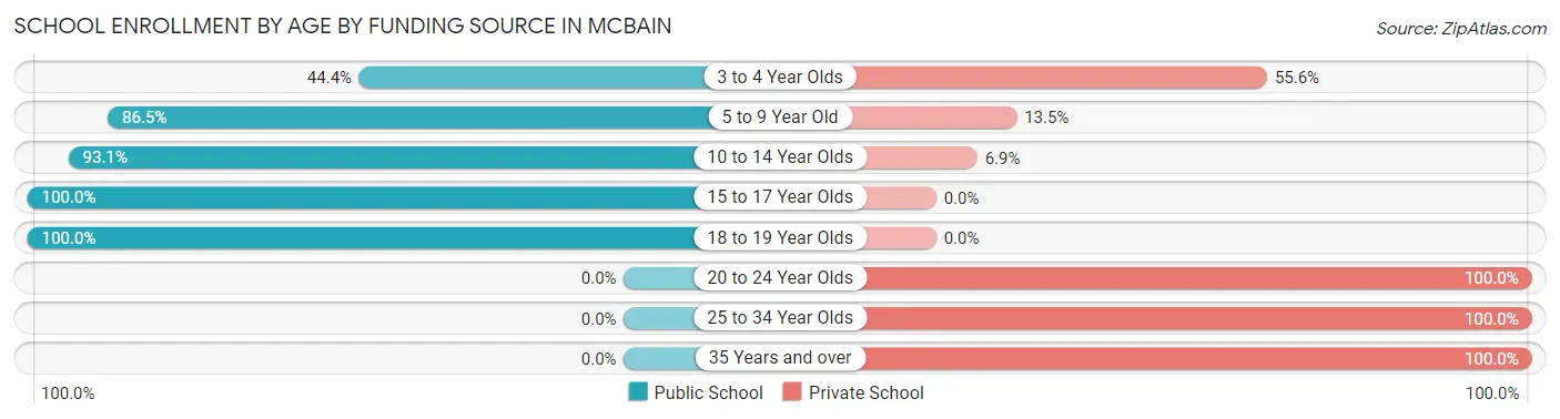 School Enrollment by Age by Funding Source in McBain