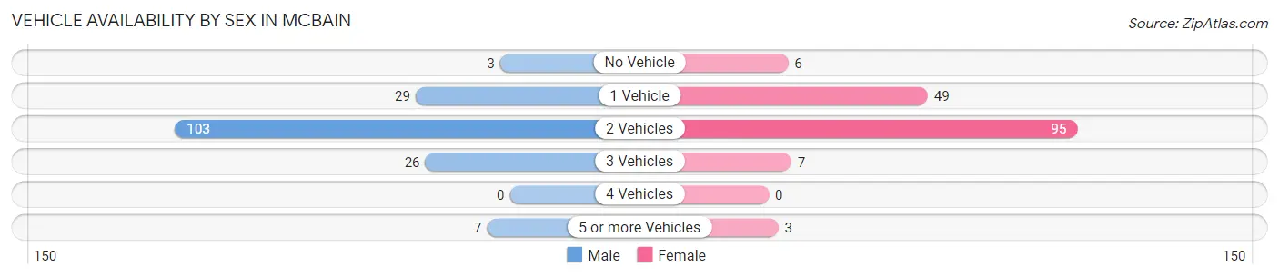 Vehicle Availability by Sex in McBain