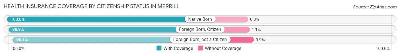 Health Insurance Coverage by Citizenship Status in Merrill