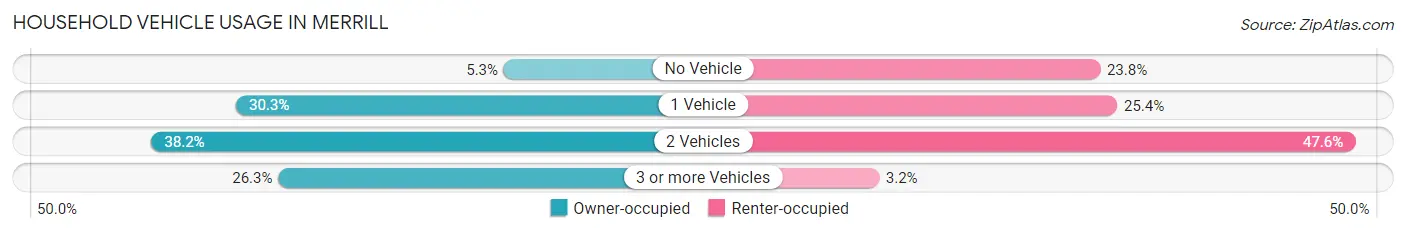 Household Vehicle Usage in Merrill