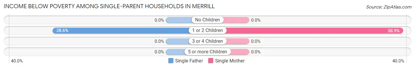 Income Below Poverty Among Single-Parent Households in Merrill
