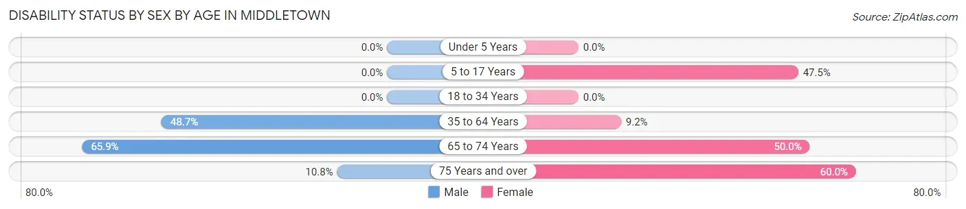 Disability Status by Sex by Age in Middletown