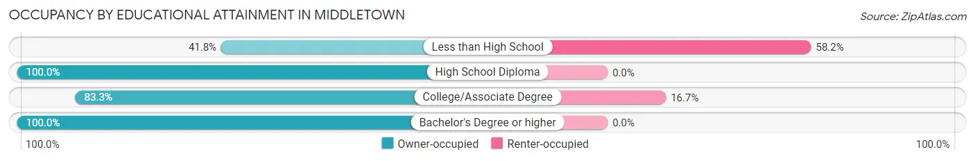 Occupancy by Educational Attainment in Middletown