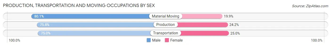Production, Transportation and Moving Occupations by Sex in Milan