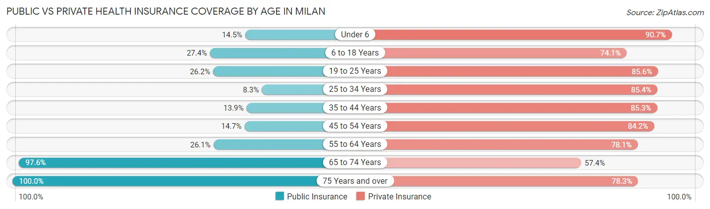Public vs Private Health Insurance Coverage by Age in Milan