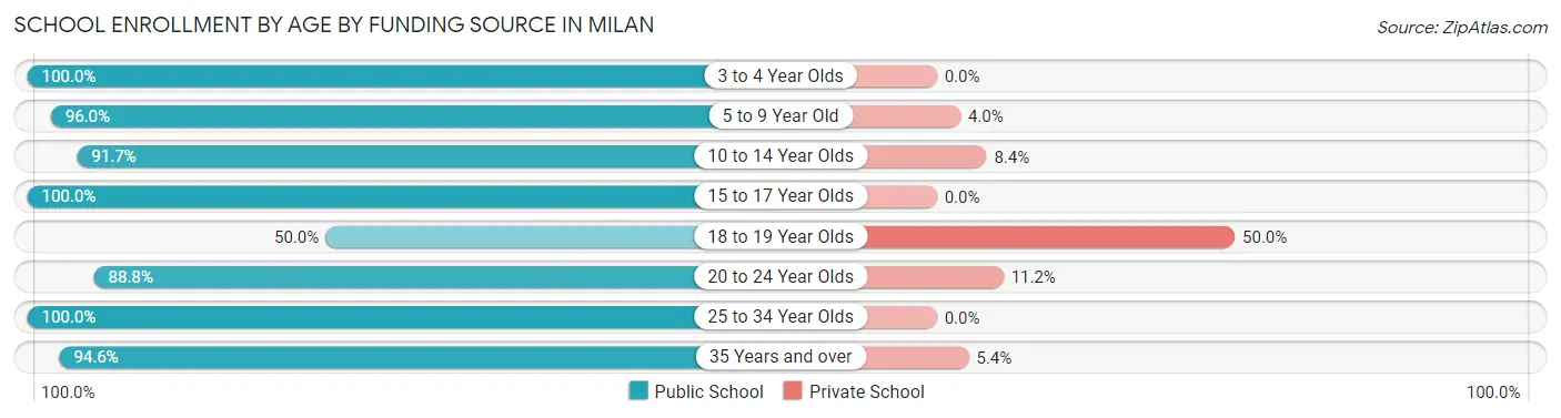School Enrollment by Age by Funding Source in Milan