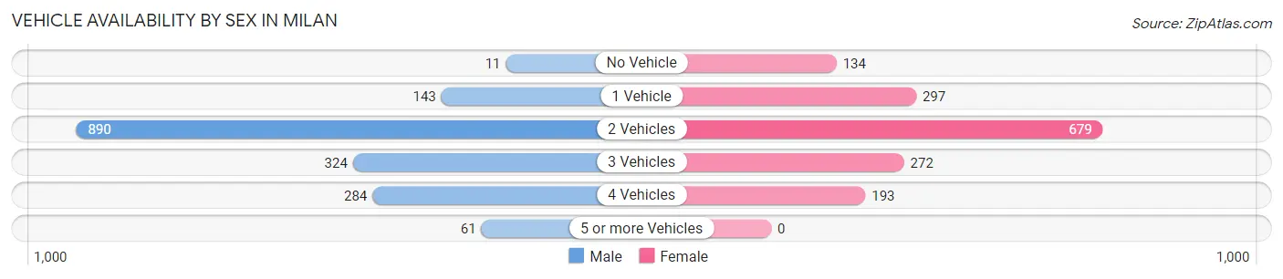 Vehicle Availability by Sex in Milan