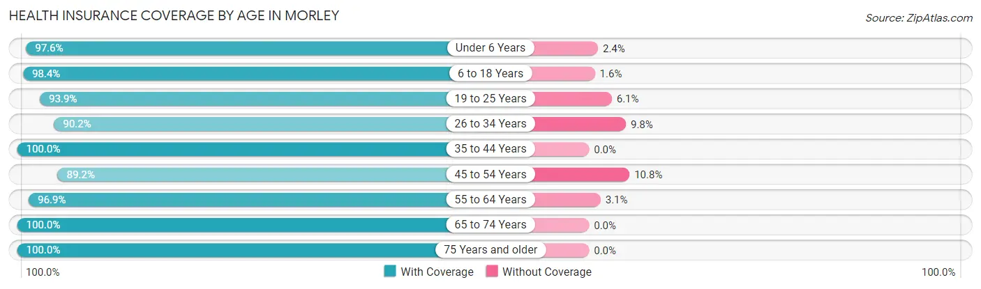 Health Insurance Coverage by Age in Morley
