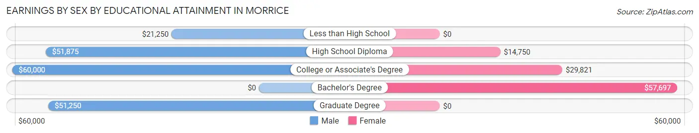 Earnings by Sex by Educational Attainment in Morrice