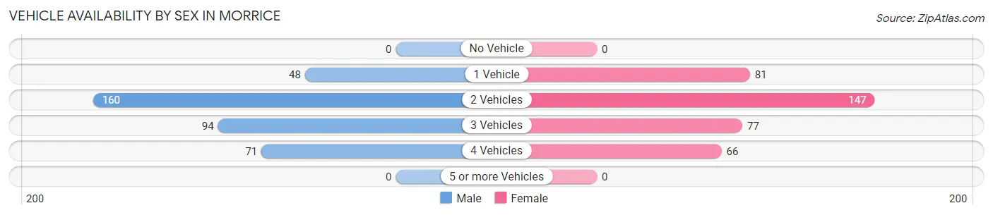 Vehicle Availability by Sex in Morrice