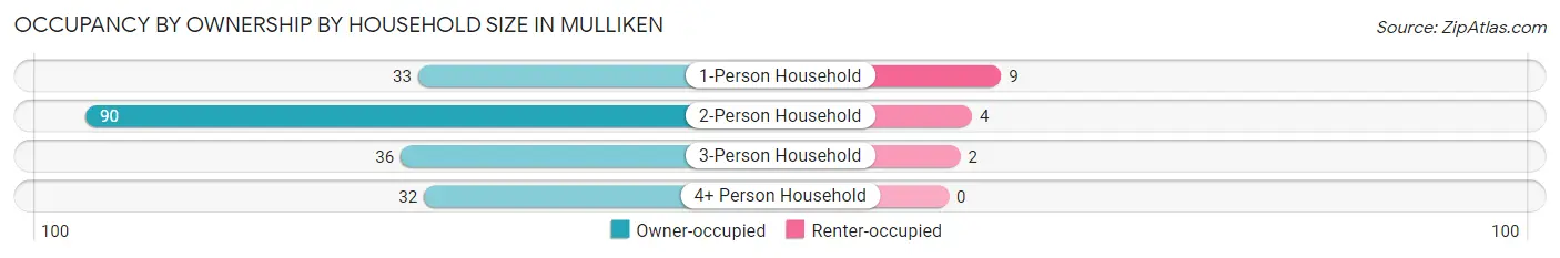 Occupancy by Ownership by Household Size in Mulliken