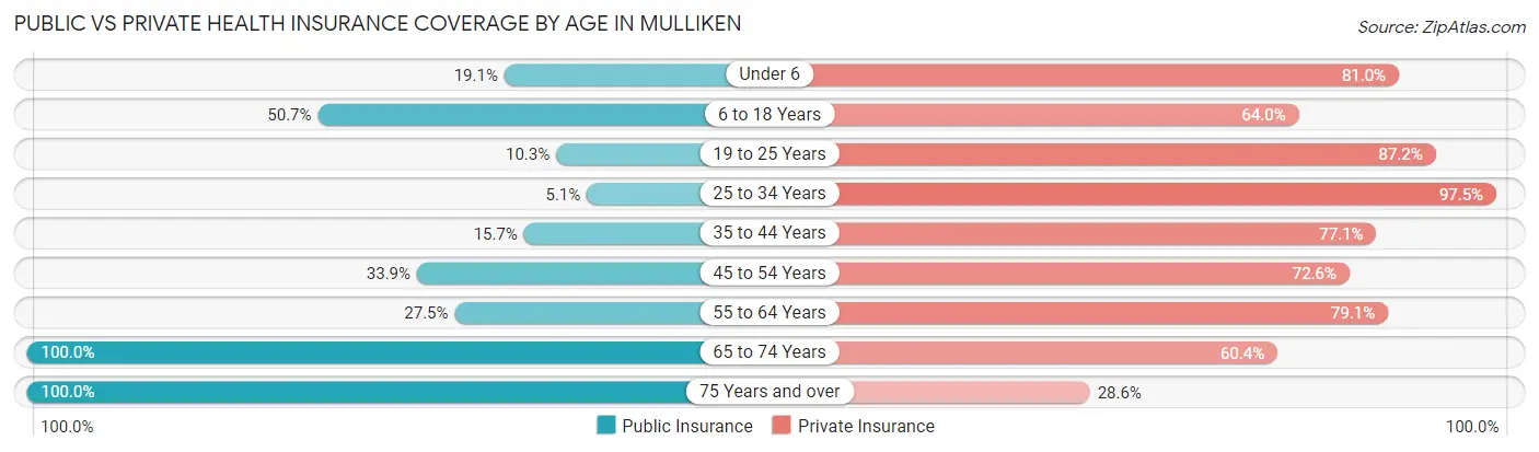 Public vs Private Health Insurance Coverage by Age in Mulliken