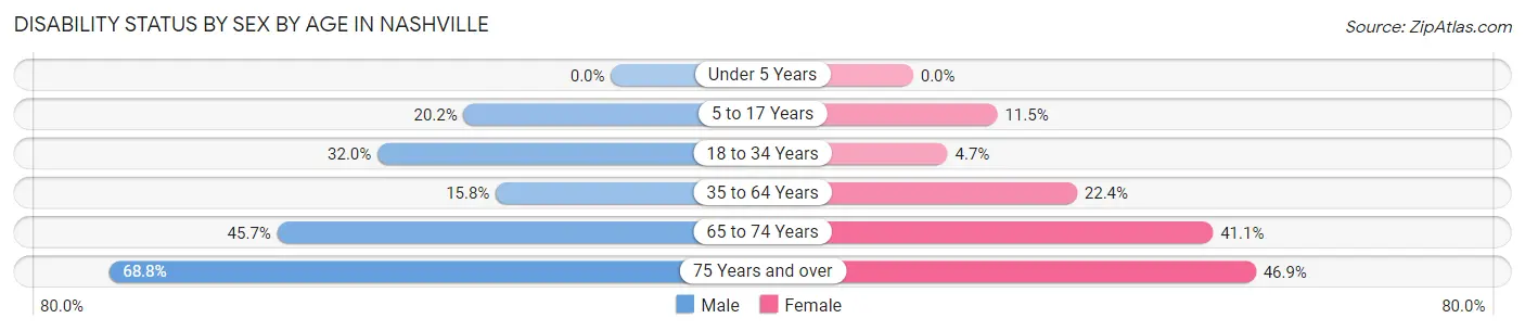 Disability Status by Sex by Age in Nashville