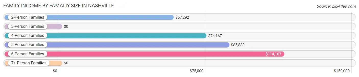 Family Income by Famaliy Size in Nashville