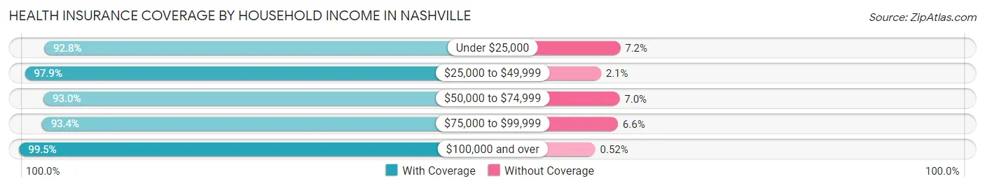 Health Insurance Coverage by Household Income in Nashville