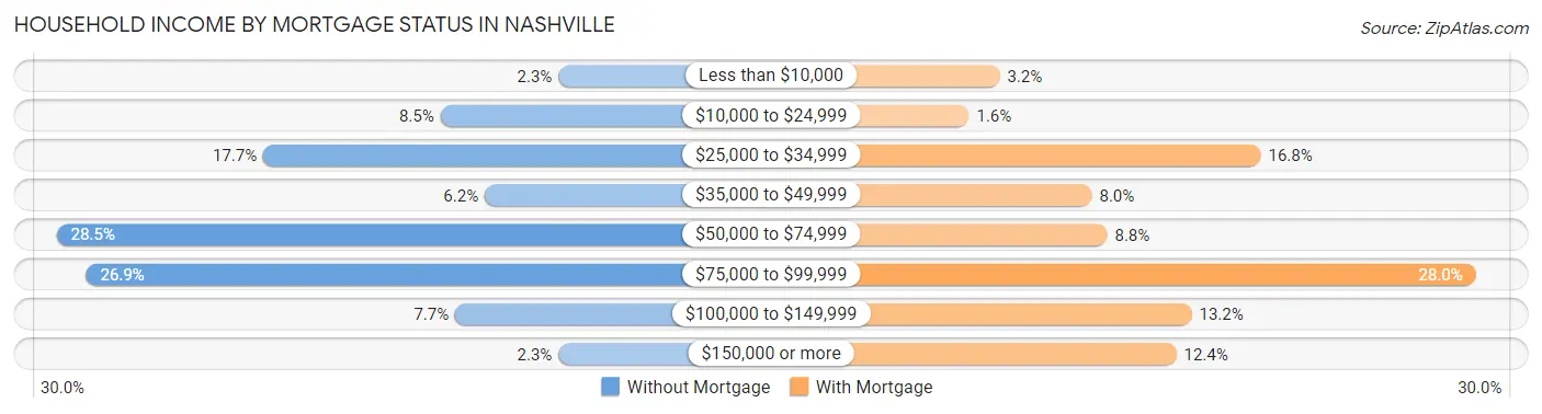 Household Income by Mortgage Status in Nashville