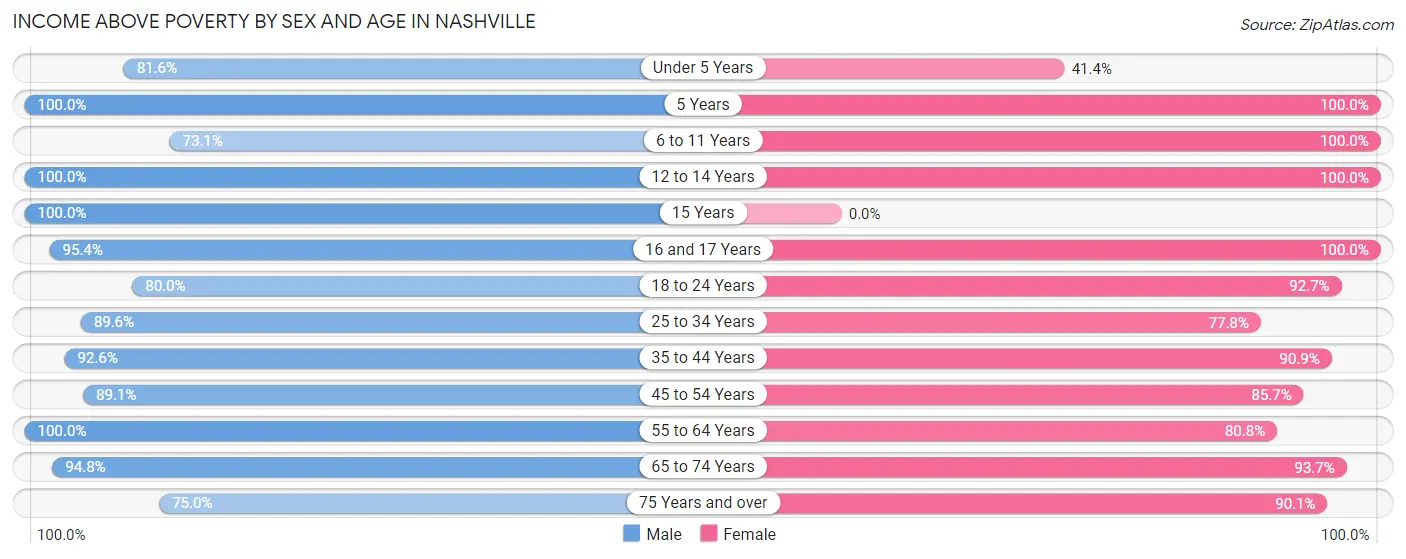 Income Above Poverty by Sex and Age in Nashville