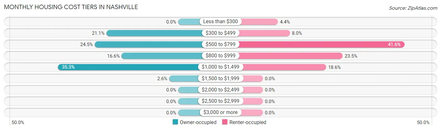 Monthly Housing Cost Tiers in Nashville