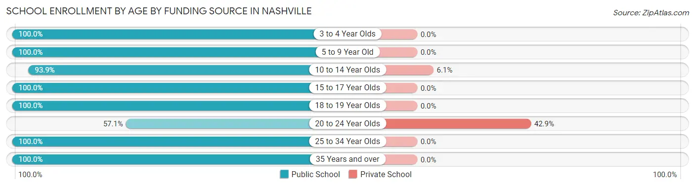School Enrollment by Age by Funding Source in Nashville