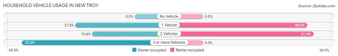 Household Vehicle Usage in New Troy