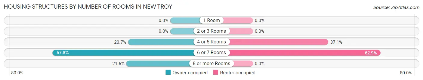 Housing Structures by Number of Rooms in New Troy