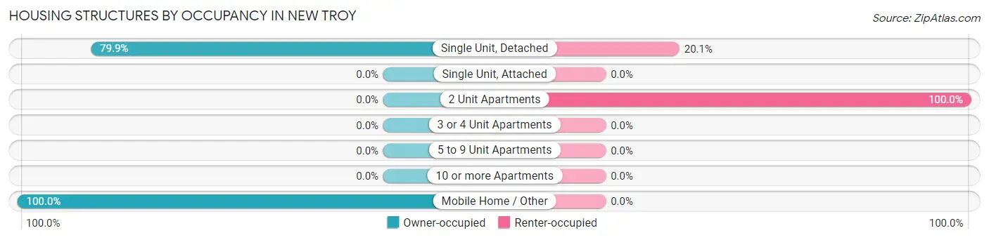 Housing Structures by Occupancy in New Troy