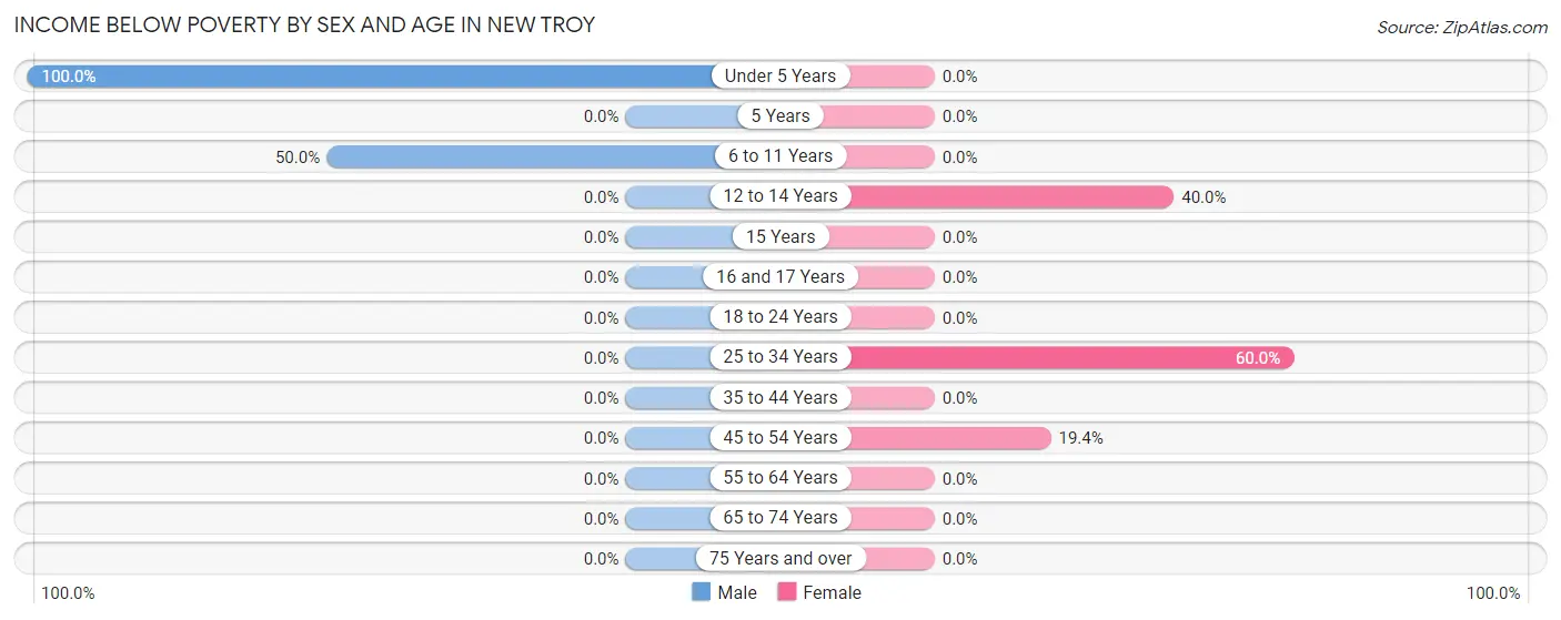 Income Below Poverty by Sex and Age in New Troy