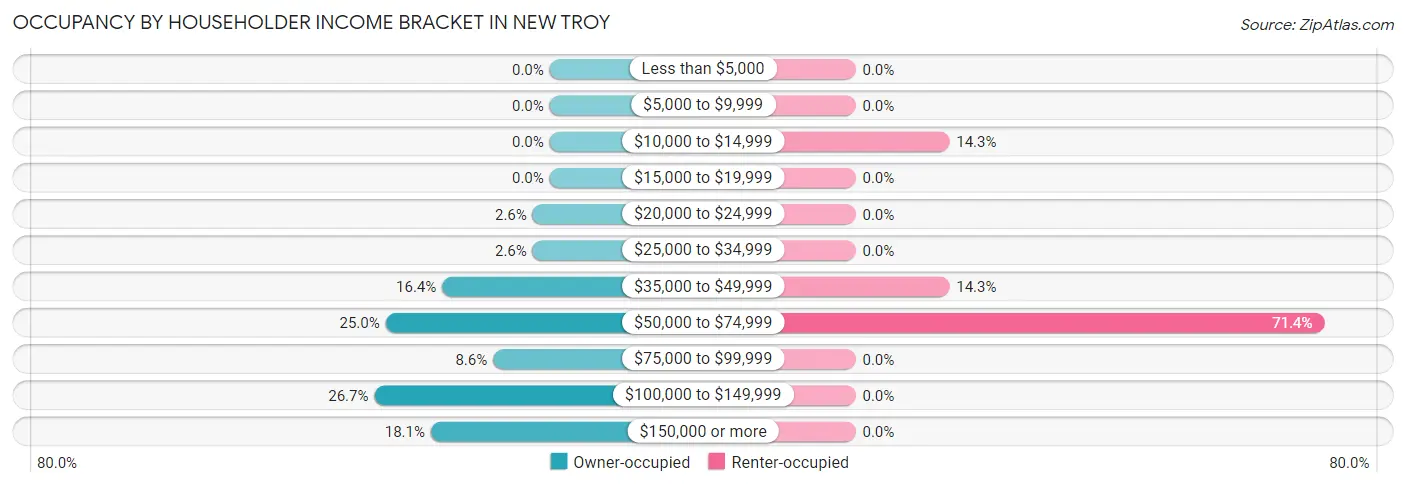 Occupancy by Householder Income Bracket in New Troy