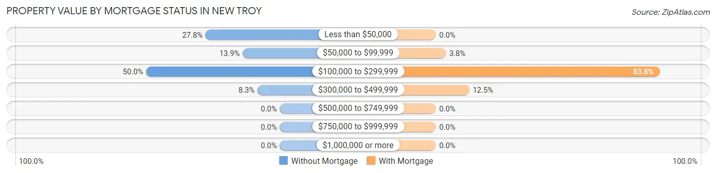 Property Value by Mortgage Status in New Troy