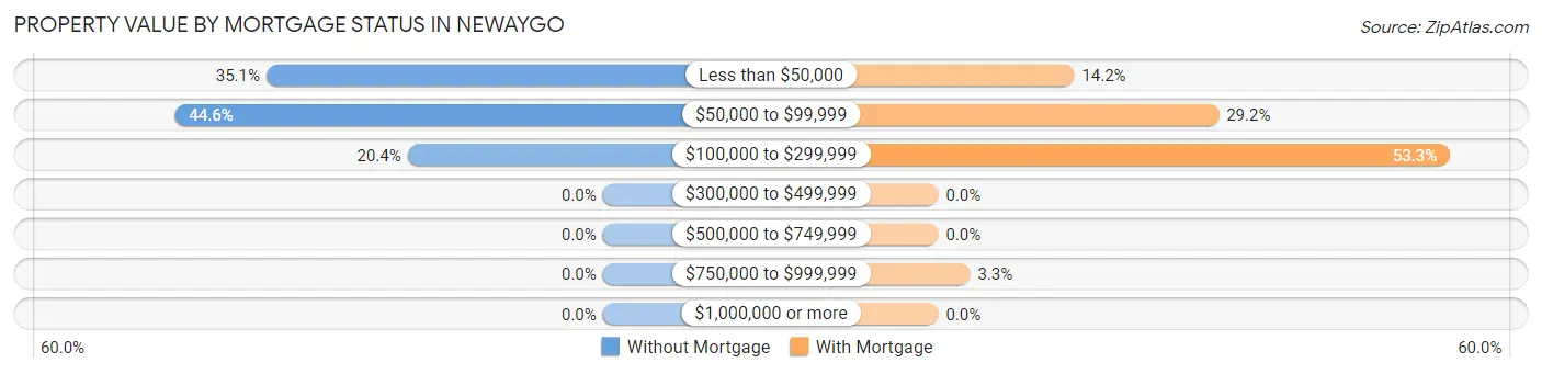 Property Value by Mortgage Status in Newaygo