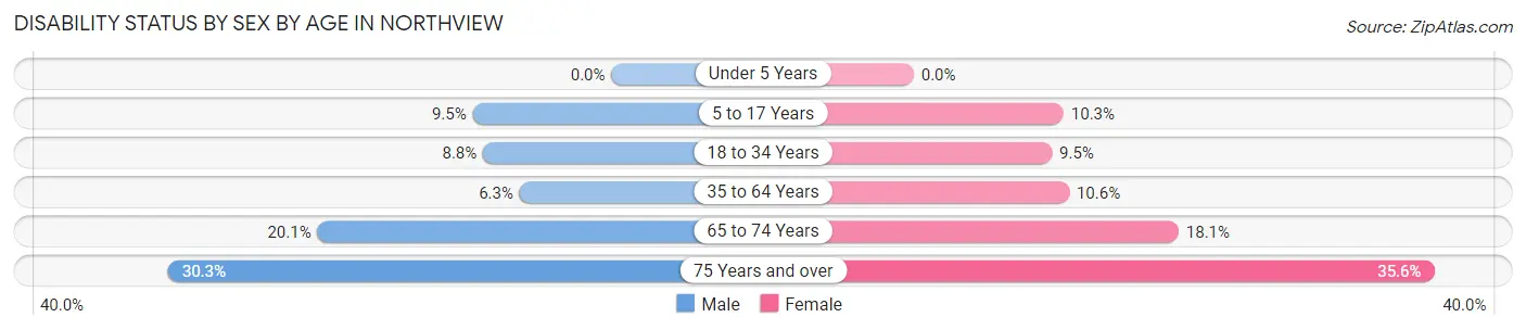 Disability Status by Sex by Age in Northview