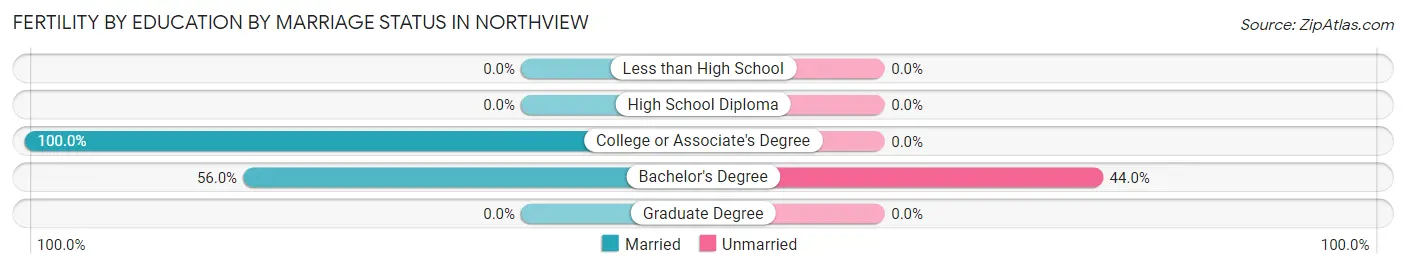 Female Fertility by Education by Marriage Status in Northview